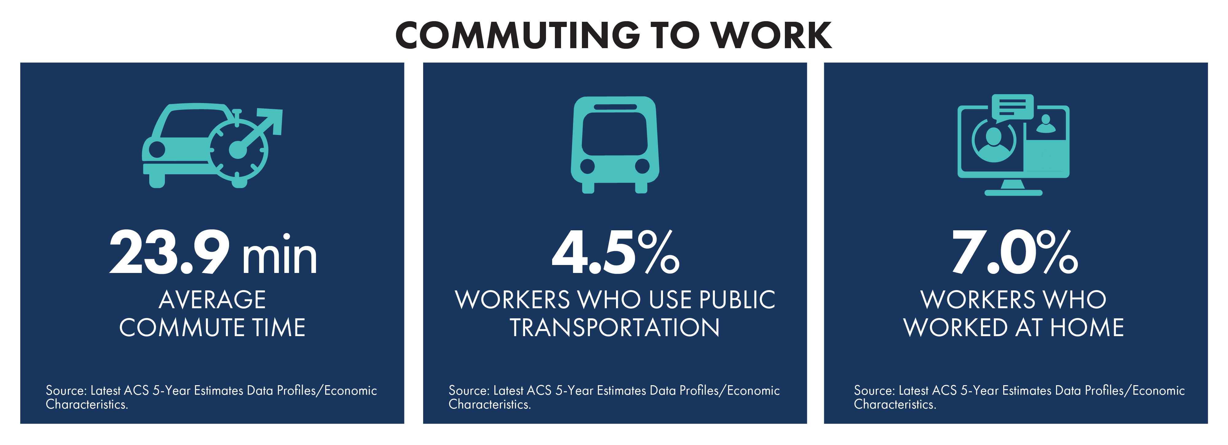 Statistics for Oregonians communiting to work with a 23.9 minute average commuting time, 4.5% workers who use public transportation and 7% works who worked at home.